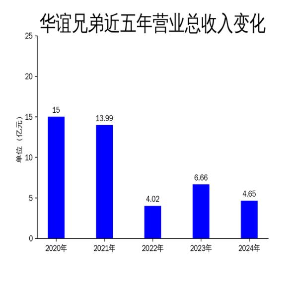 贵阳股票配资 华谊兄弟2024年财报: 营收下滑30%, 净利润亏损收窄, 影视娱乐板块承压