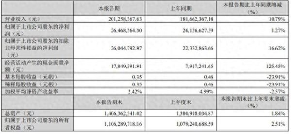华信金股 强达电路2025Q1财报: 营收2.01亿元, 同增10.79%