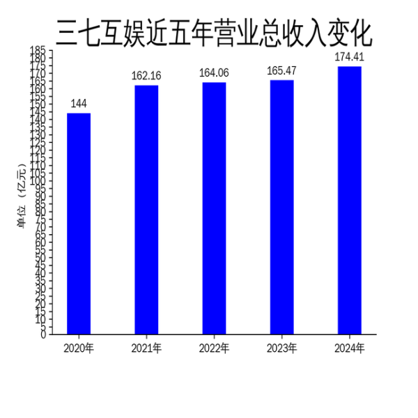 股票配资平台导航 三七互娱2024年财报: 营收174亿, 净利润微增0.54%, AI技术成亮点