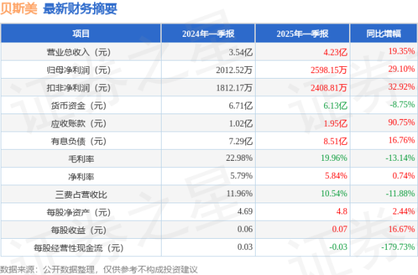 配资炒股网站 贝斯美(300796)2025年一季报简析: 营收净利润同比双双增长