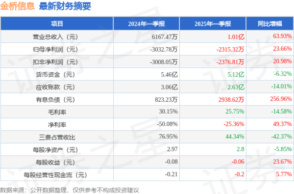 怎么配资 金桥信息(603918)2025年一季报简析: 营收上升亏损收窄