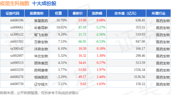 前十大证券公司排名： 4月21日疫苗生科（980015）指数跌0.04%，成份股长春高新（000661）领跌