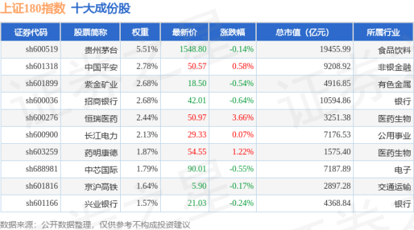正规炒股配资网 4月22日上证180（000010）指数涨0.04%，成份股百利天恒（688506）领涨
