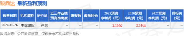 炒股配资行情 华金证券：给予骏鼎达增持评级