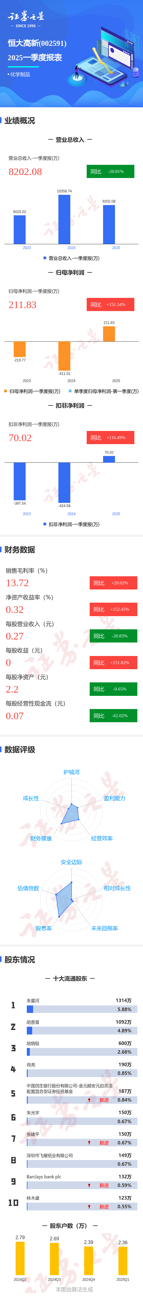 配查查配资 图解恒大高新一季报：第一季度单季净利润同比增151.54%