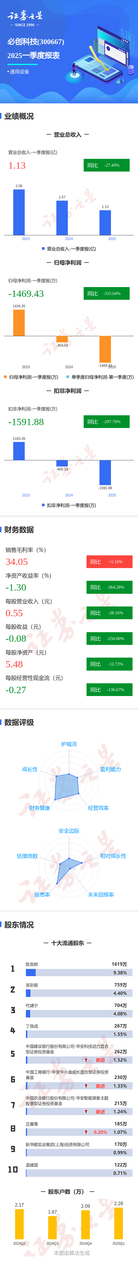 网上配资炒股论坛 图解必创科技一季报：第一季度单季净利润同比减315.04%