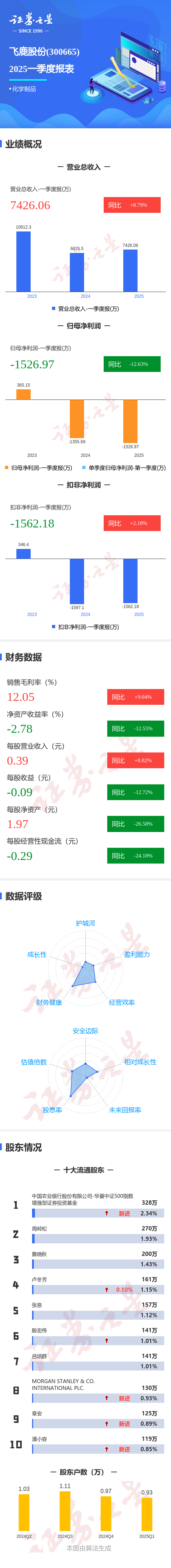 2025配资查询网站官网 图解飞鹿股份一季报：第一季度单季净利润同比减12.63%