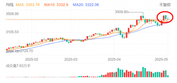 配资平台排名前十的 黄金又站上3400, 上车还是跑路?