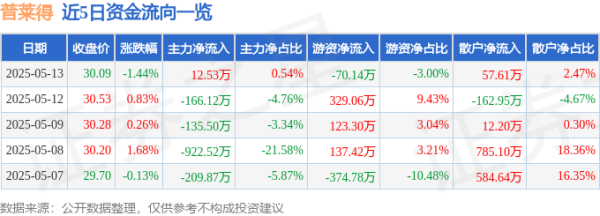 股票配资官方 股票行情快报：普莱得（301353）5月13日主力资金净买入12.53万元