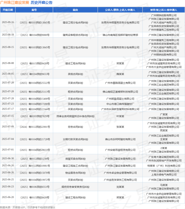 配资平台炒股 广州珠江建设发展作为原告/上诉人的1起涉及民事主体间房屋拆迁补偿合同纠纷的诉讼将于2025年6月11日开庭