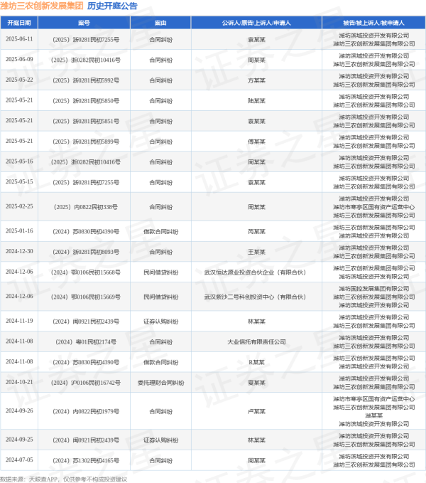 配资门户网站 潍坊三农创新发展集团作为被告/被上诉人的1起涉及合同纠纷的诉讼将于2025年6月11日开庭